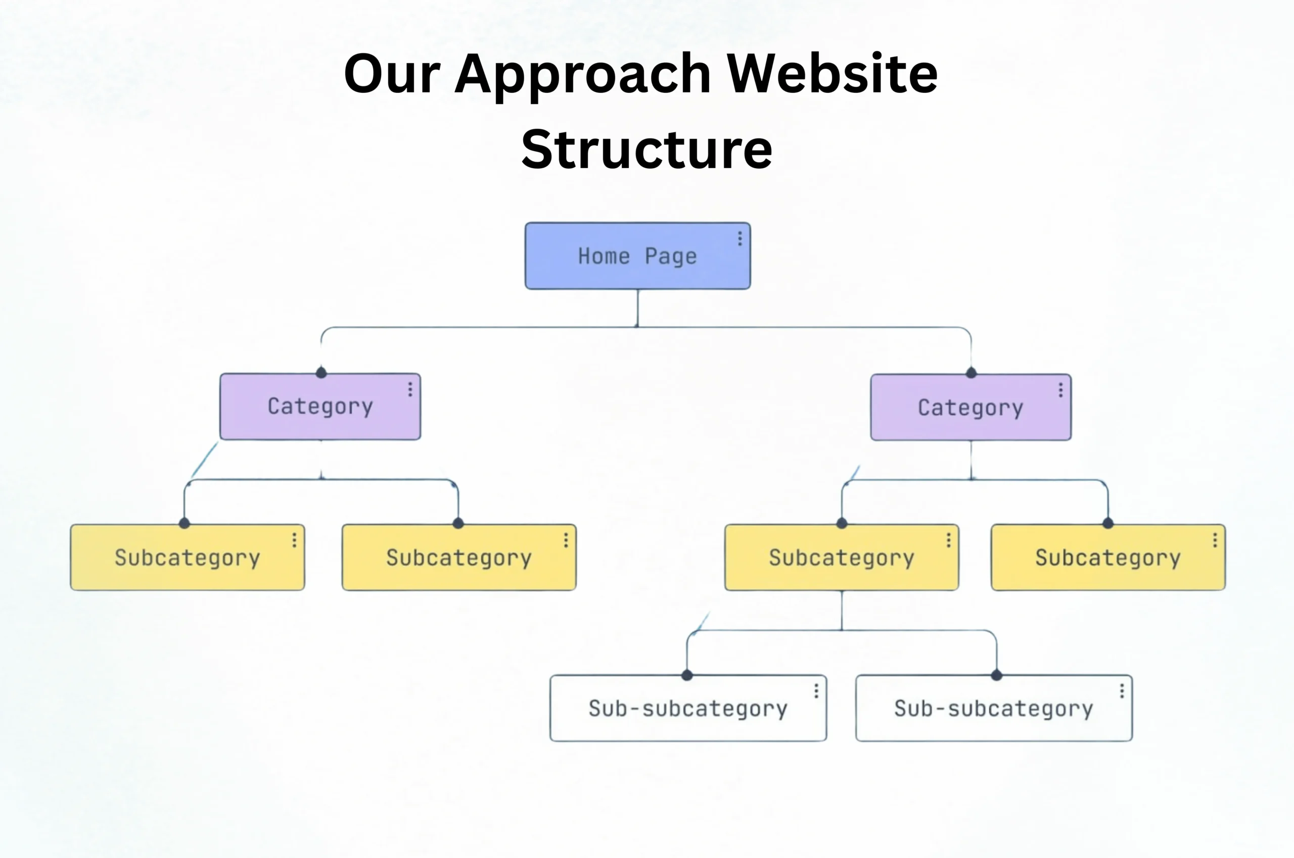 0ur Approch Website Struecture