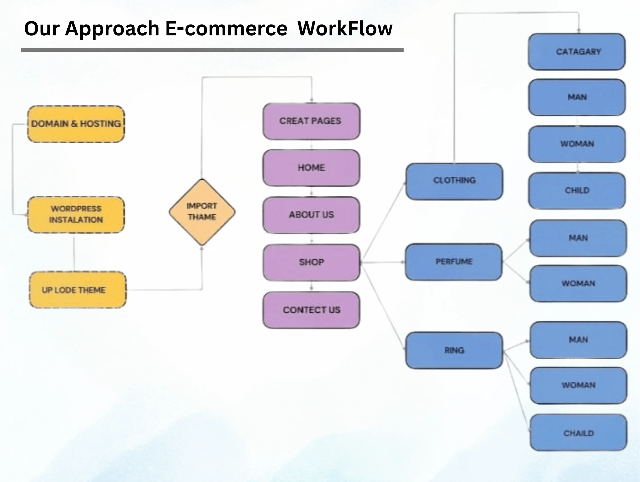 Our Approach E-commerce Store