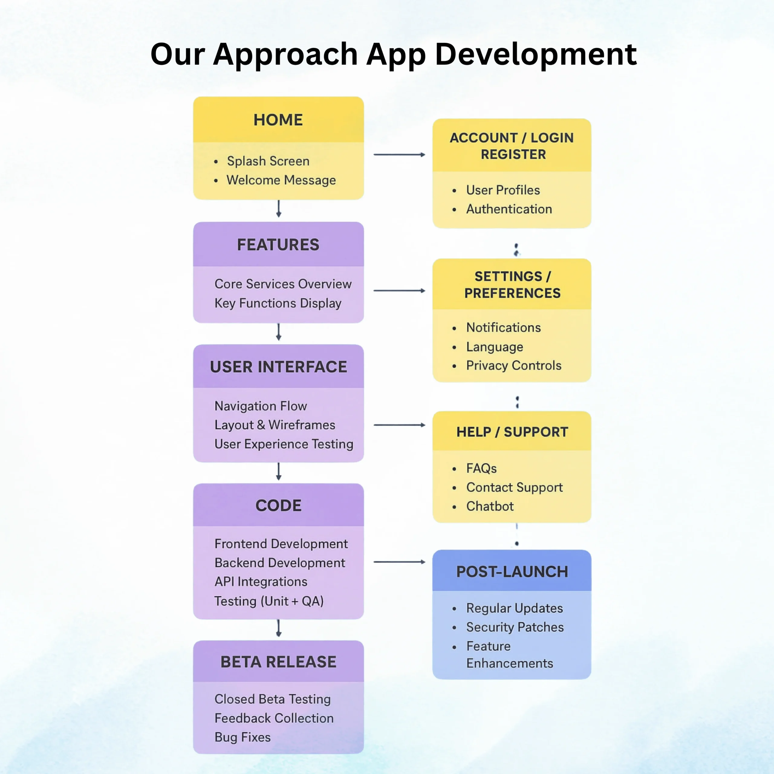 Our App Devlopment